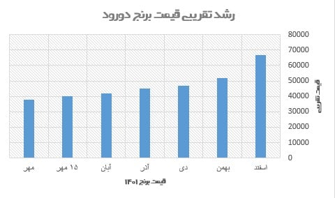 نمودار رشد قیمت برنج دورود